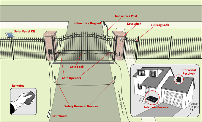 diagram of gate automation